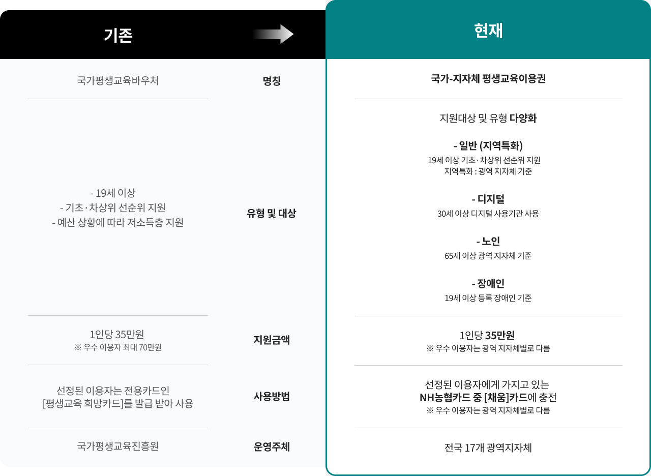 기존 국가평생교육바우처와 현재 국가·지자체 평생교육이용권 비교. 
                    기존은 '국가평생교육바우처', 현재는 '국가·지자체 평생교육이용권'. 
                    유형 및 대상에서 기존은 19세 이상 기초·차상위 우선 지원, 예산 상황에 따라 저소득층 지원. 
                    현재는 지원 대상 및 유형이 다양화됨. 
                    - 일반(지역특화): 19세 이상 기초·차상위 우선 지원, 지역특화·광역 지자체 기준 
                    - 디지털: 30세 이상 디지털 사용기준 
                    - 노인: 65세 이상 광역 지자체 기준 
                    - 장애인: 19세 이상 등록 장애인 기준. 
                    지원금액은 기존과 동일하게 1인당 35만원, 우수 이용자는 광역지자체별로 다름. 
                    사용방법은 기존은 선정된 이용자는 전용카드인 [평생교육 희망카드]를 발급 받아 사용. 
                    현재는 선정된 이용자에게 가지고 있는 NH농협카드 중 [채움]카드에 충전 ※ 우수 이용자는 광역 지자체별로 다름. 
                    운영주체는 기존은 국가평생교육진흥원, 현재는 전국 17개 광역지자체.
