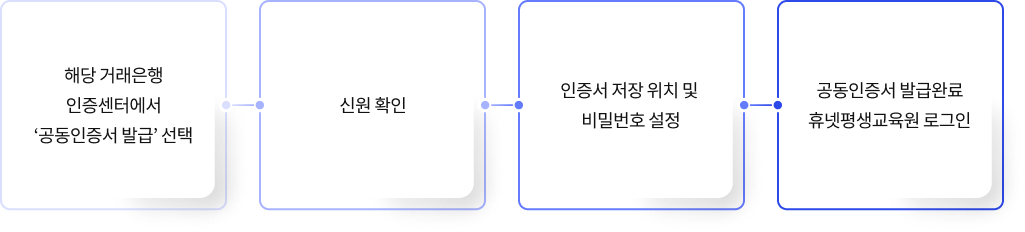 해당 거래은행 인증센터에서 공동인증서 발급 선택, 신원확인, 인저서 저장 위치 및 비밀번호 설정, 공동인증서 발급완료 휴넷 평생교육원 로그인