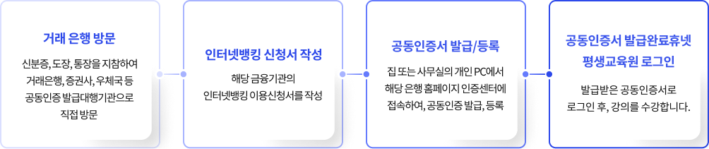 거래 은행 방문, 인터넷뱅킹 신청서 작성, 공동인증서 발급/등록, 공동인증서 발급완료 휴넷평생교육원 로그인