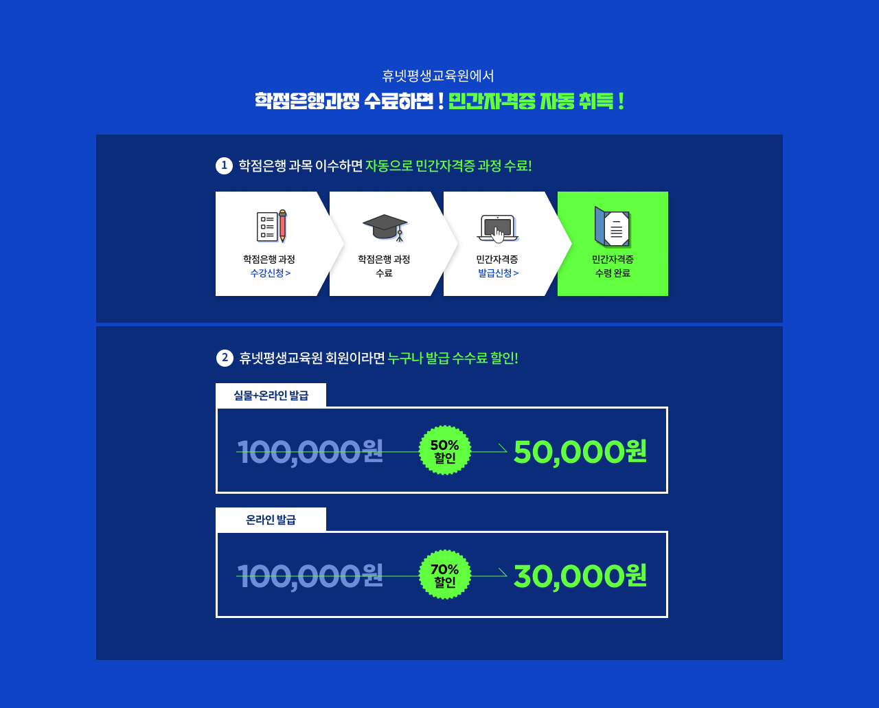 휴넷평생교육원에서 학점은행과정 수료하면 민간자격증 자동 취득됩니다. 학점은행 과목 이수하면 자동으로 민간자격증 과정이 수료되며, 휴넷 평생교육원 회원이라면 누구나 발급 수수료 할인됩니다. 실물+온라인 발급 10만원에서 50%할인 5만원. 온라인발급 10만원에서 70%할인 3만원