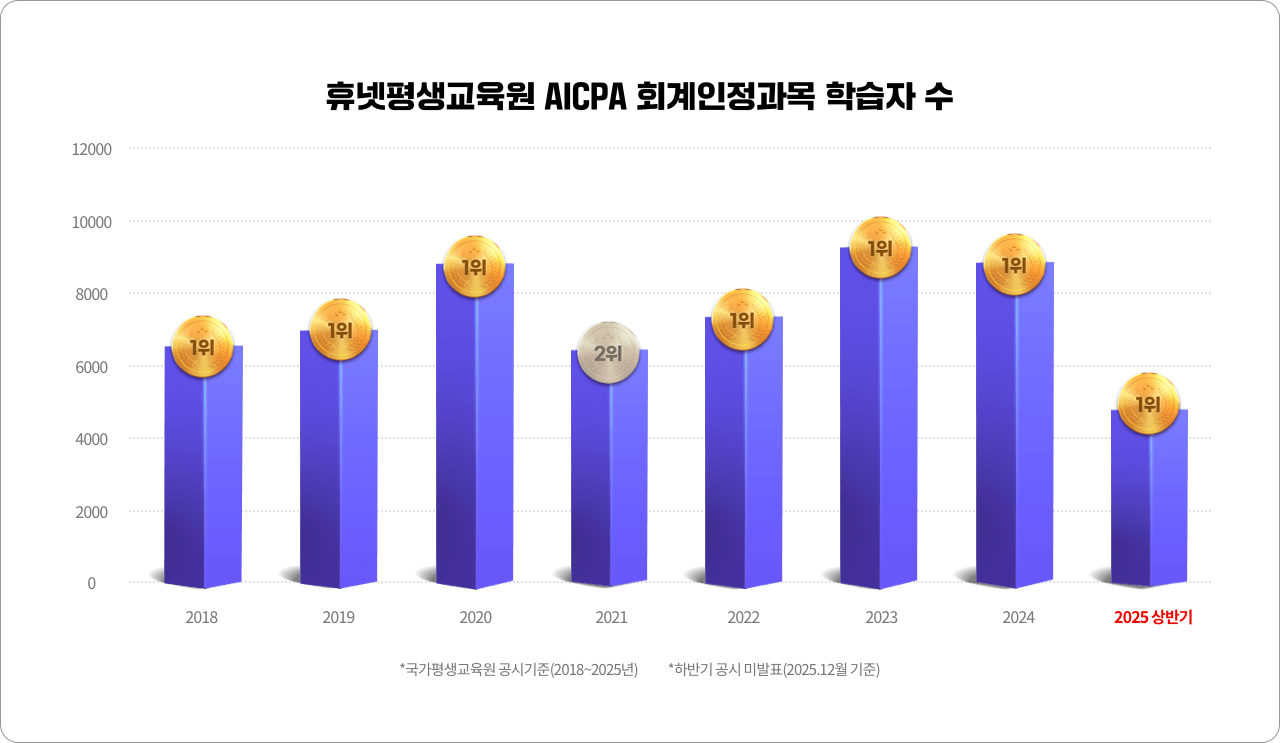 휴넷평생교육원 AICPA 회계인정과목 학습자 수 2018 1위 2019 1위 2020 1위 2021 2위 2022 1위 2023 1위 2024 1위 2025 상반기 1위