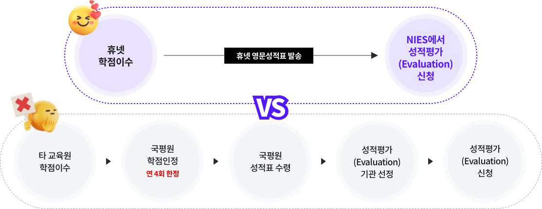 휴넷 학점이수 휴넷 영문성적표 발송 NIES에서 성적평가(Evaluation) 신청 VS 타 교육원 학점이수 > 국평원 학점인정 연 4회 한정 > 국평원 성적표 수령 > 성적평가(Evaluation) 기관 선정 > 성적평가(Evaluation) 신청