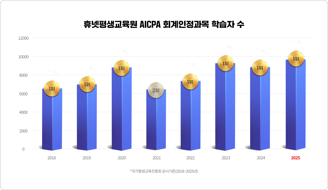 휴넷평생교육진흥원 AICPA 회계인정과목 학습자 수 2018 1위 2019 1위 2020 1위 2021 2위 2022 1위 2023 1위 2024 1위 2025 1위