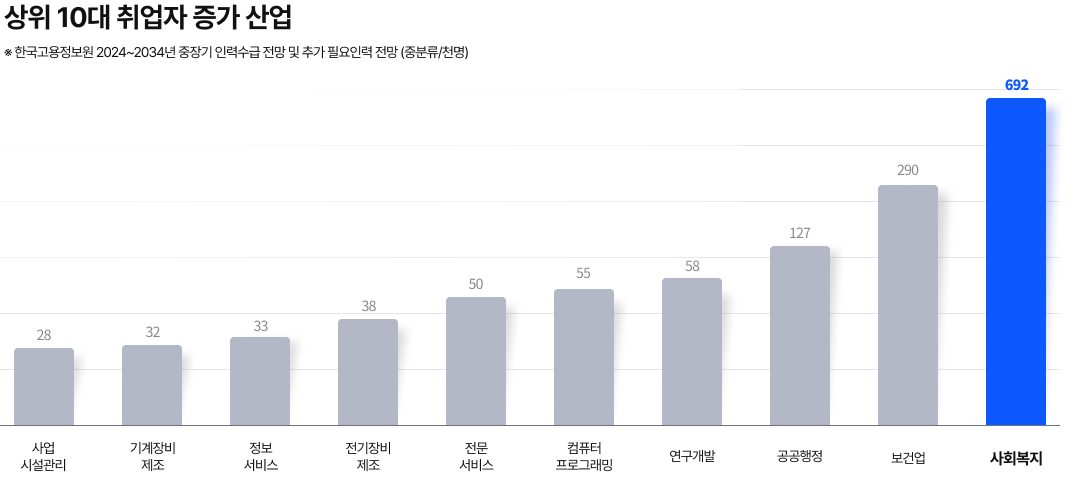 상위 10대 취업자 증가 산업 ※한국고용정보원 2024~2034년 중장기 인력수급 전망 및 추가 필요인력 전망 (중분류/천명) 사업 시설관리 28 기계장비 제조 32 정보 서비스 33 전기장비 제조 38 전문 서비스 50 컴퓨터 프로그래밍 55 연구개발 58 공공행정 127 보건업 290 사회복지 692