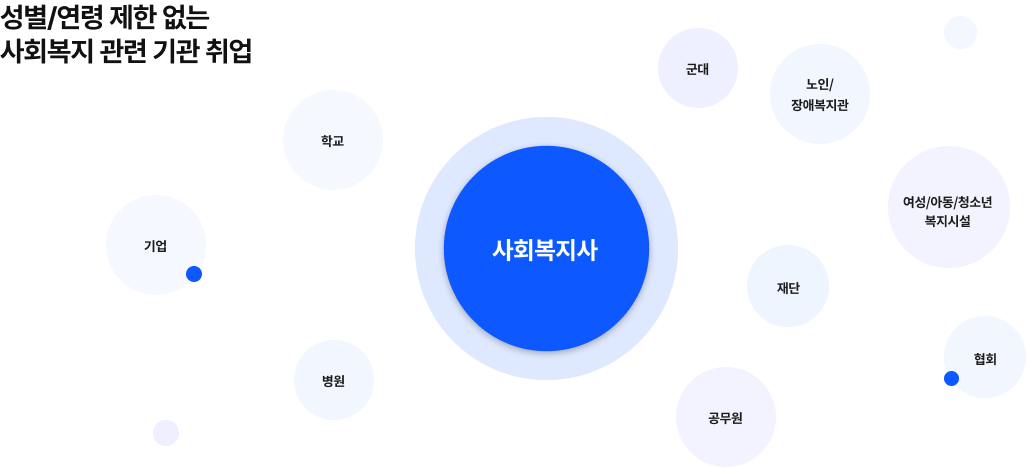 성별/연령 제한 없는 사회복지 관련 기관 취업 사회복지사 기업 학교 군대 노인/장애복지관 여성/아동/청소년 복지시설 재단 협회 공무원 병원