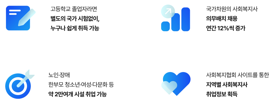 고등학교 졸업자라면 별도의 국가 시험없이, 누구나 쉽게 취득 가능, 국가차원의 사회복지사 의무배치 채용 연간 12%씩 증가, 노인,장애 한부모 청소년, 여성, 다문화 등 약 2만여개 시설 취업가능, 사회복지협회 사이트를 통한 지역별 사회복지사 취업정보 획득