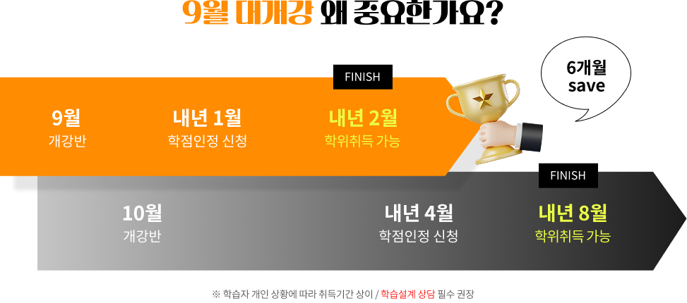 9월 대개강 왜 중요한가요? 학습자 개인 상황에 따라 취득기간 상이 / 학습설계 상담 필수 권장