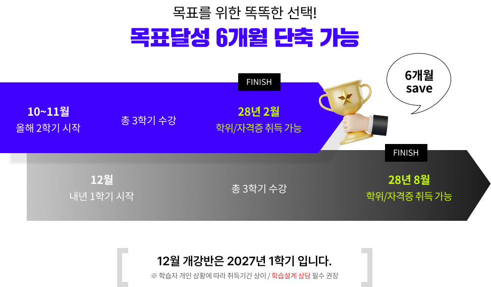 목표를 위한 똑똑한 선택! 목표달성 6개월 단축 가능 10~11월 올해 2학기 시작 총 3학기 수강 FINISH 28년 2월 학위/자격증 취득 가능 6개월 save 12월 내년 1학기 시작 총 3학기 수강 FINISH 28년 8월 학위/자격증 취득 가능 12월 개강반은 2027년 1학기 입니다. 학습자 개인 상황에 따라 취득가간 상이 / 학습설계 상담 필수 권장