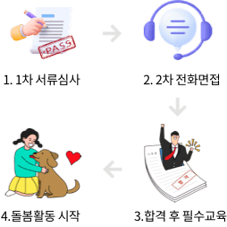 1. 1차 서류심사 > 2. 2차 전화면접 > 3. 합격 후 필수교육 > 4. 돌봄활동 시작