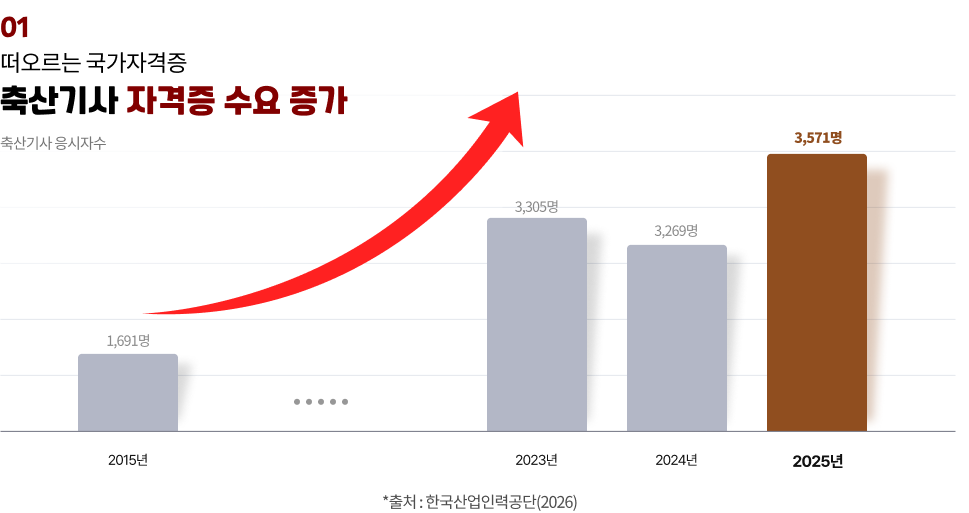 01 떠오르는 국가자격증 축산기사 자격증 수요 증가 축산기사 응시자수 2015년 1691명 2023년 3305명 2024년 3269명 2025년 3571명 *출처: 한국산업인력공단(2026)