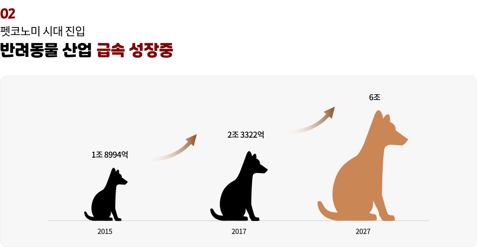 02 펫코노미 시대 진입 반려동물 산업 급속 성장중 2015 1조 8994억 2017 2조 3322억 2027 6조