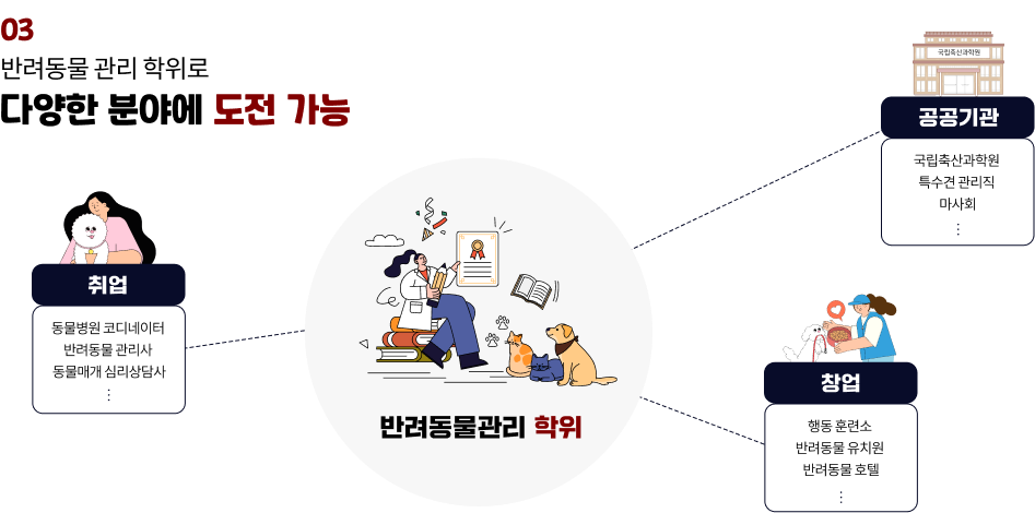 03 반려동물 관리 학위로 다양한 분야에 도전 가능 취업 동물병원 코디네이터 반려동물 관리사 동물매개 심리상담사, 공공기관 국립축산과학원 특수견 관리직 마사회, 창업 행동 훈련소 반려동물 유치원 반려동물 호텔