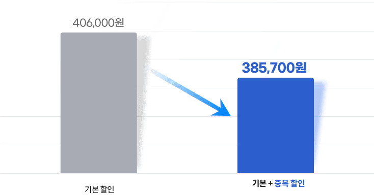 기본할인 406,000원, 기본 + 중복 할인 시 385,700원