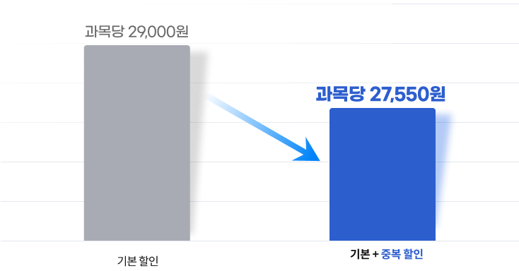 기본 할인 과목당 29,000원, 기본 + 중복 할인 과목당 27,550원