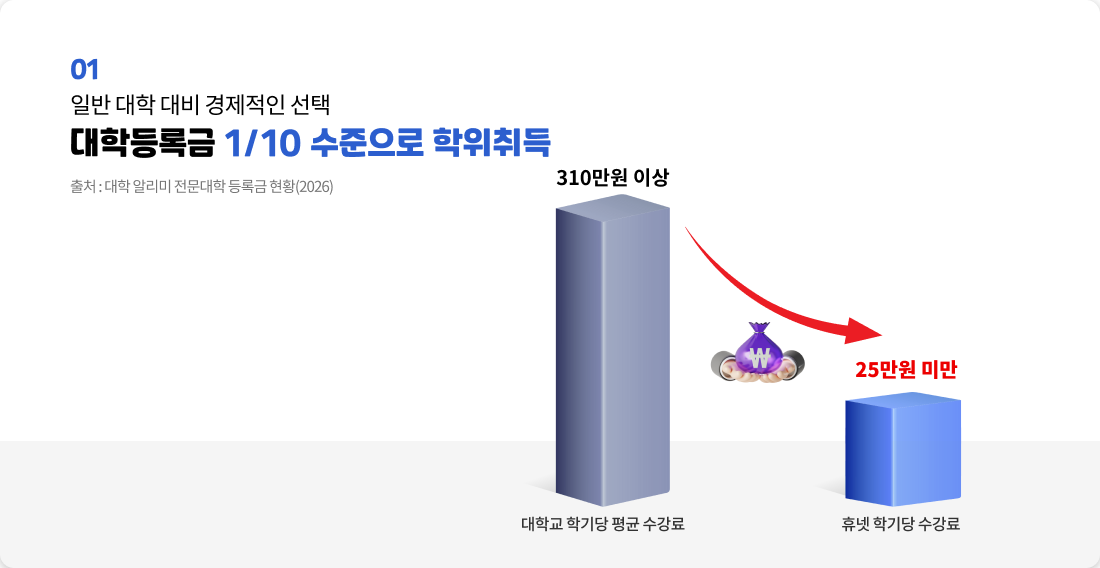 01 일반 대학 대비 경제적인 선택 대학등록금 1/10 수준으로 학위취득 출처 대학 알리미 전문대학 등록금 현황(2026) 대학교 학기당 평균 수강료 310만원 이상 휴넷 학기당 수강료 25만원 미만