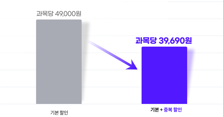 과목당 49,000원 기본할인 과목당 39,690원 기본 + 중복 할인