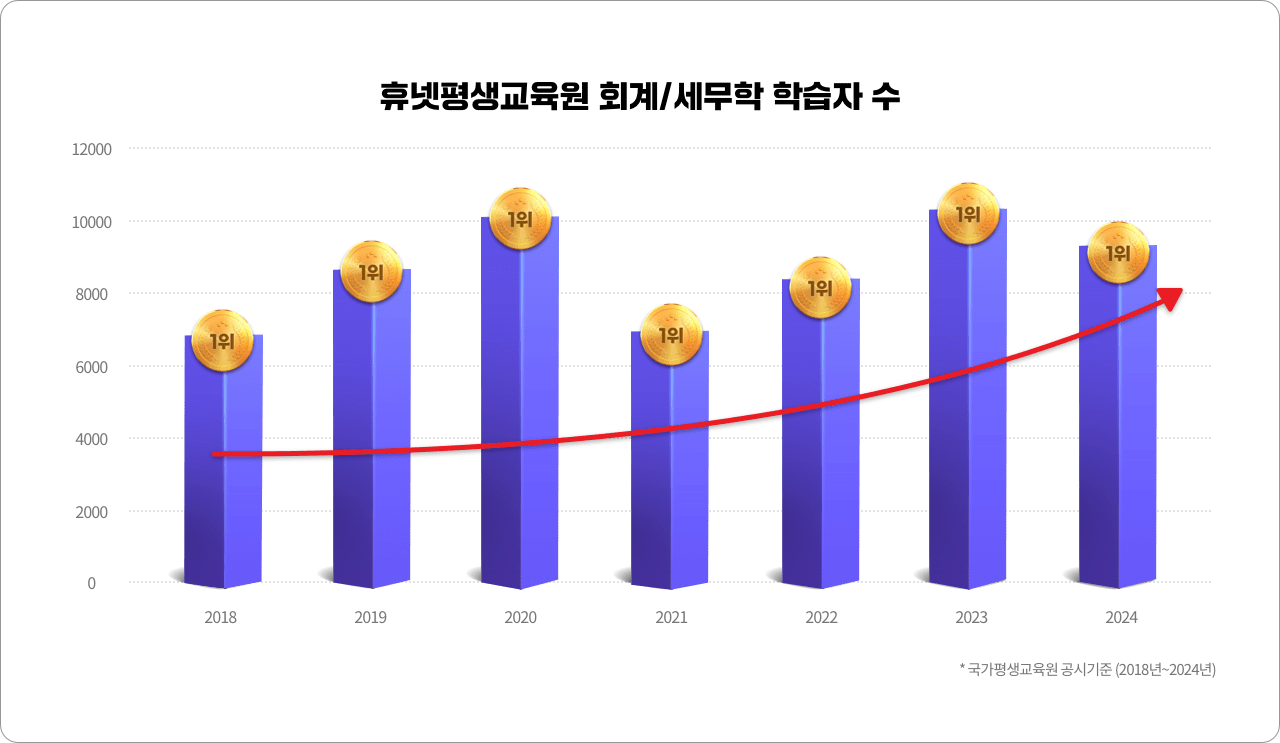 휴넷평생교육원 회계/세무학 학습자 수 - 2018~2024년까지 1위