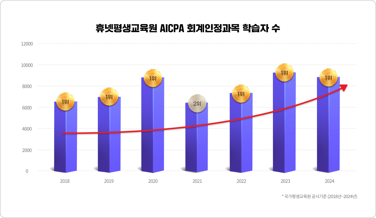 휴넷평생교육원 AICPA 회계인정과목 학습자 수 - 2018~2020년 1위, 2021년 2위, 2022~2024년 1위