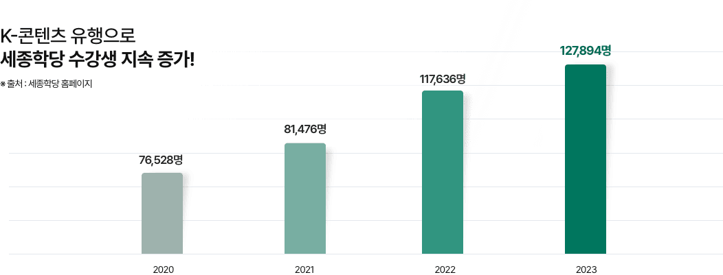 K-콘텐츠 유행으로 세종학당 수강생 지속 증가! 출처 : 세종학당 홈페이지 2020년 76528명 2021년 81476명 2022년 117636명 2023년 127894명