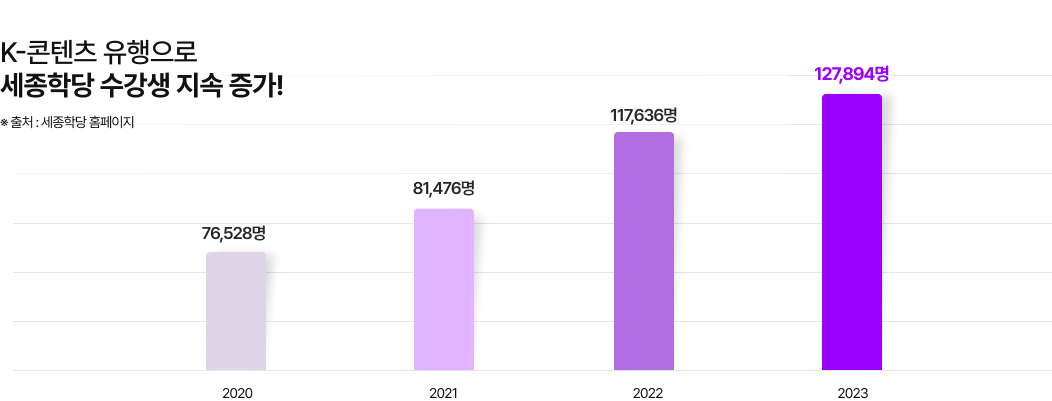 K-콘텐츠 유행으로 세종학당 수강생 지속 증가! 출처 : 세종학당 홈페이지 2020년 76528명 2021년 81476명 2022년 117636명 2023년 127894명