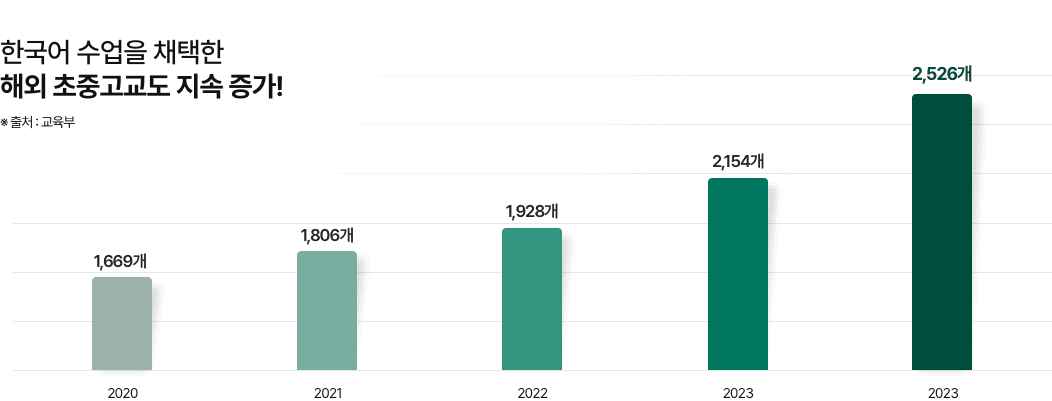 한국어 수업을 채택한 해외 초중고교도 지속 증가! 출처 : 교육부