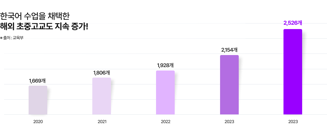 한국어 수업을 채택한 해외 초중고교도 지속 증가! 출처 : 교육부