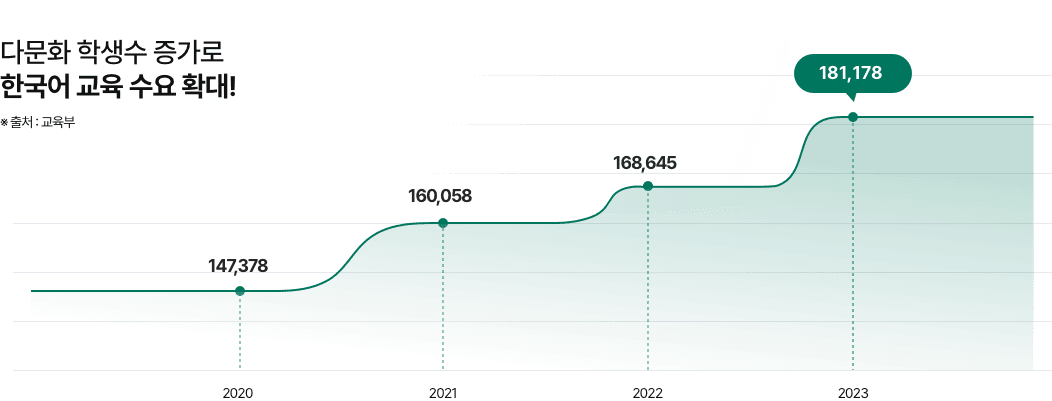 다문화 학생수 증가로 한국어 교육 수요 확대! 출처 : 교육부
