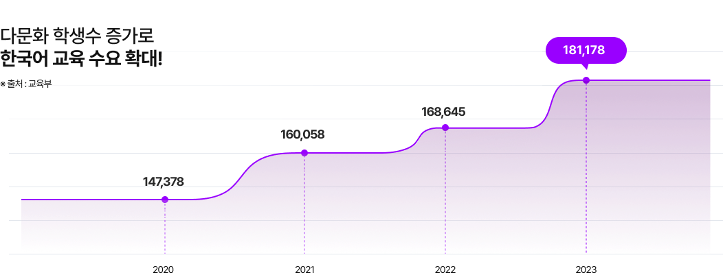 다문화 학생수 증가로 한국어 교육 수요 확대! 출처 : 교육부