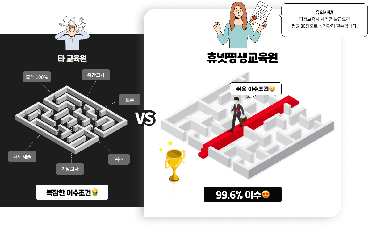 타 교육원. 출석100%, 중간고사, 토론, 과제제출, 기말고사, 퀴즈. 복잡한 이수조건. 휴넷평생교육원. 유의사항! 평생교육사 자격증 발급요건 평균 80점으로 성적관리 필수입니다. 쉬운 이수조건. 99.6% 이수