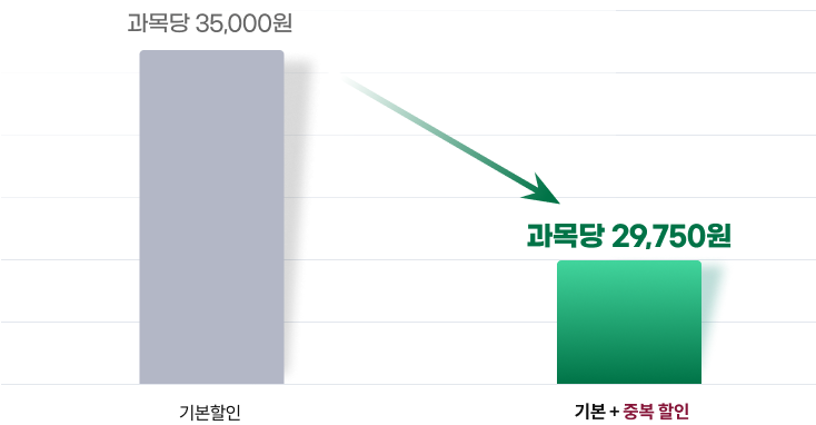 기본할인 과목당 35,000원 기본+중복 할인 과목당 29,750원
