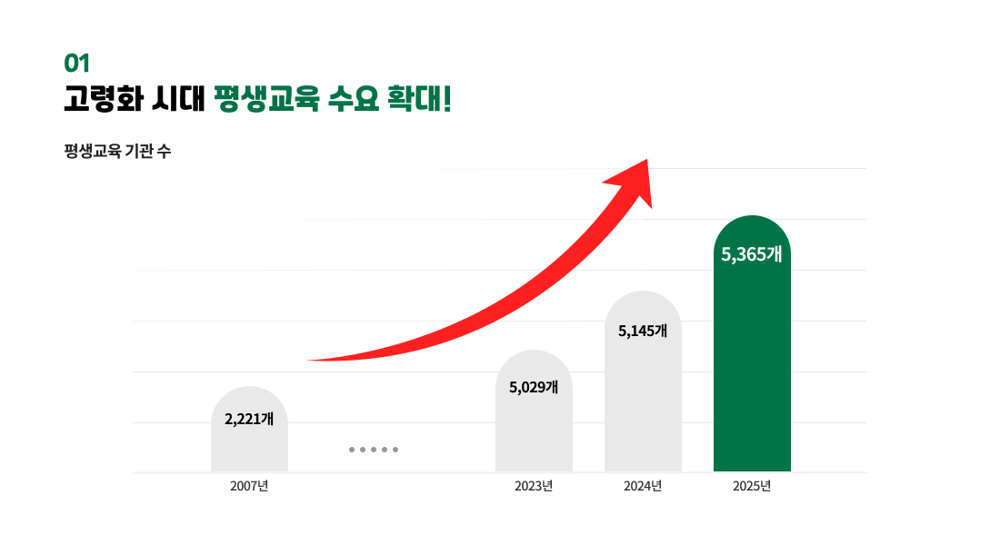 01 고령화 시대 평생교육 수요 확대! 평생교육 기관 수 2007년 2,221개, 2023년 5,029개, 2024년 5,145개, 2025년 5,365개