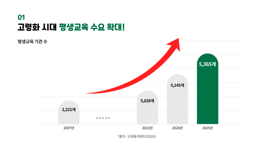 01 고령화 시대 평생교육 수요 확대! 평생교육 기관 수 2007년 2,221개, 2023년 5,029개, 2024년 5,145개, 2025년 5,365개 *출처 : 교육통계센터(2026)