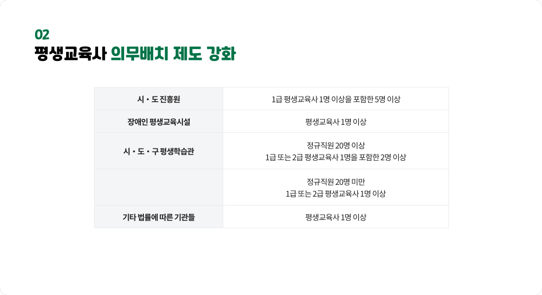 02 평생교육사 의무배치 제도 강화. 시·도 진흥원 - 1급 평생교육사 1명 이상을 포함한 5명 이상, 장애인 평생교육시설 - 평생교육사 1명 이상, 시·도·구 평생학습관 - 정규직원 20명 이상 1급 또는 2급 평생교육사 1명을 포함한 2명 이상, 정규직원 20명 미만 1급 또는 2급 평생교육사 1명 이상, 기타 법률에 따른 기관들 - 평생교육사 1명 이상.