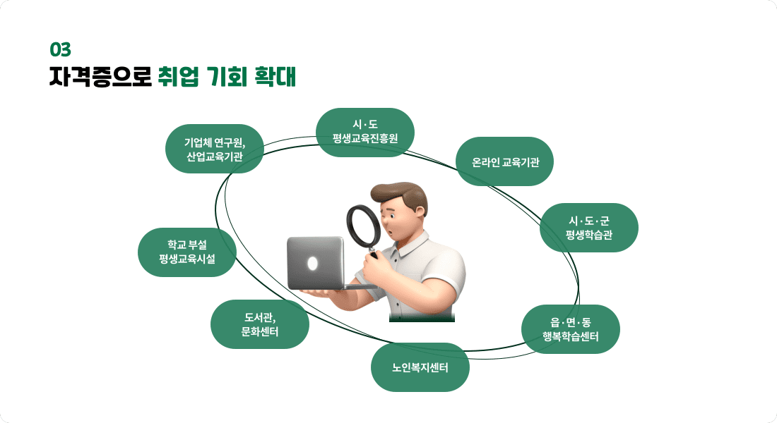 03 자격증으로 취업 기회 확대. 기업체 연구원, 산업교육기관, 시∙도 평생교육진흥원, 온라인 교육기관, 시∙도∙군 평생학습관, 읍∙면∙동 행복학습센터, 노인복지센터, 도서관,문화센터, 학교 부설 평생교육시설