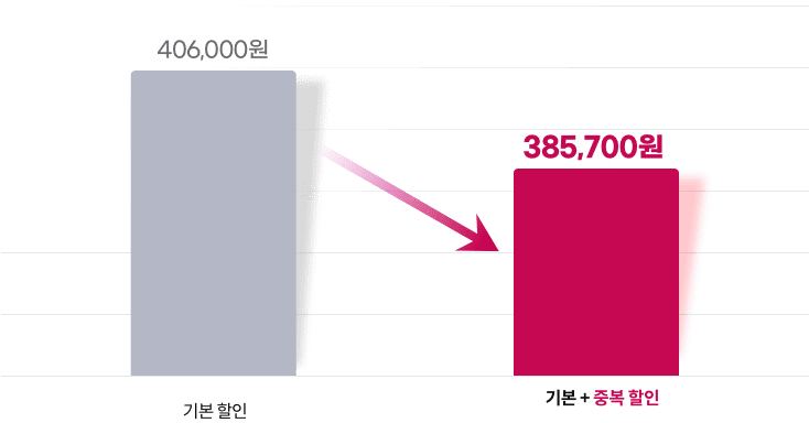 기본할인 406,000원, 기본 + 중복 할인 시 385,700원