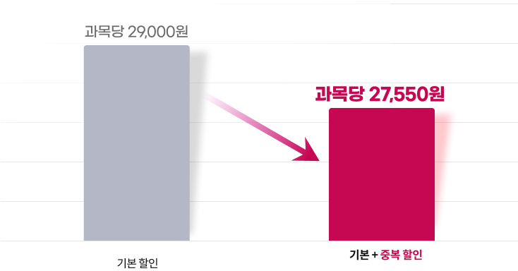 기본 할인 과목당 29,000원, 기본 + 중복 할인 과목당 27,550원
