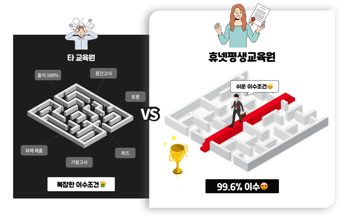 타교육원 - 출석 100%, 중간고사, 토록, 과제제출, 기말고사, 퀴즈 복잡한 이수조건 휴넷평생교육원 - 쉬운 이수조건 99.6% 이수