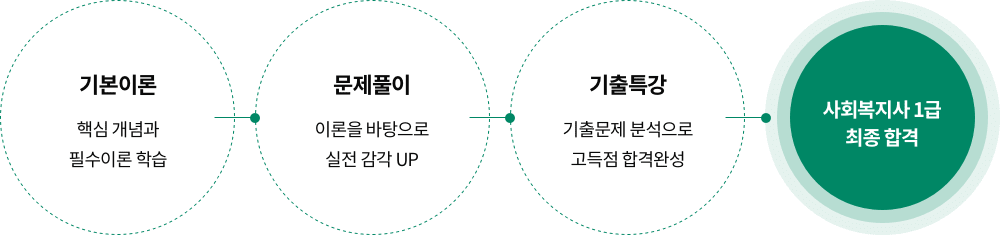 기본이론 - 핵심 개념과 필수이론 학습, 문제풀이 - 이론을 바탕으로 실전 감각 UP, 기출특강 - 기출문제 분석으로 고득점 합격완성, 사회복지사 1급 최종 합격
