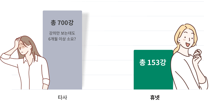 타사 - 총 700강 강의만 보는데도 6개월 이상 소요? 휴넷 - 총 153강