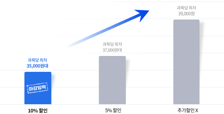 마감임박 과목당 최저 35,000원대 10%할인, 과목당 최저 37,000원 5% 할인, 과목당 최저 39,000원 추가할인 X