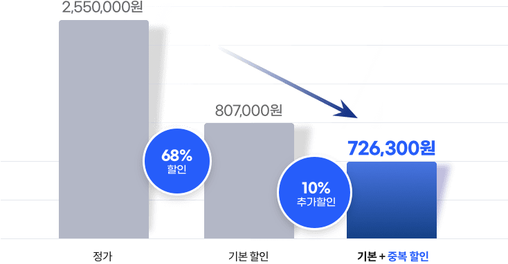 정가 2,550,000원 68% 할인 기본 할인 807,000원 10% 추가할인 기본 + 중복 할인 726,300원