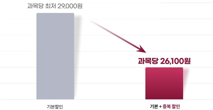 기본할인 과목당 최저 29,000원 기본 + 중복 할인 과목당 26,100원