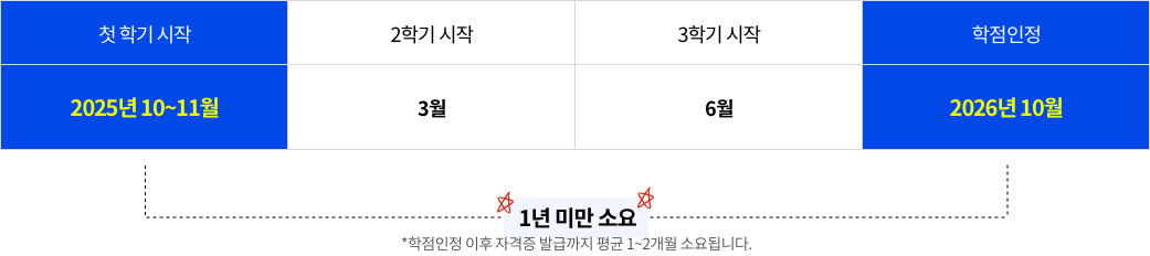 첫 학기 시작 2025년 10~11월 2학기 시작 3월 3학기 시작 6월 학점인정 2026년 10월 1년 미만 소요 *학점인정 이후 자격증 발급까지 평균 1~2개월 소요됩니다.