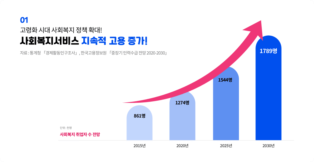 고령화 시대 사회복지 정책 확대, 사회복지서비스 지속적 고용 증가! 사회복지 취업자 수 전망(단위:천명) 2015년 861명, 202년 1274명, 2025년 1544명, 2030년 1789명 / 자료: 통계청 경제활동인구조사, 한국고용정보원 중강기 인력수급 전망 2020-2030