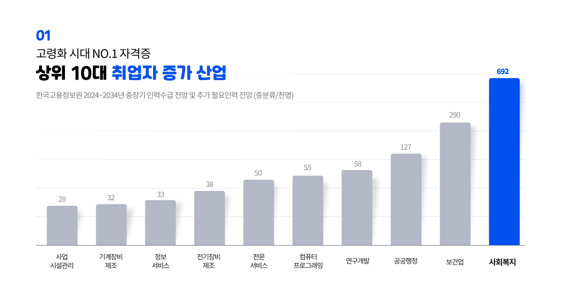 고령화 시대 NO.1 자격증 상위 10대 취업자 증가 산업 한국고용정보원 2024~2034년 중장기 인력수급 전망 및 추가 필요인력 전망 (중분류/천명) 사업 시설관리 28 기계장비 제조 32 정보 서비스 33 전기장비 제조 38 전문 서비스 50 컴퓨터 프로그래밍 55 연구개발 58 공공행정 127 보건업 290 사회복지 692