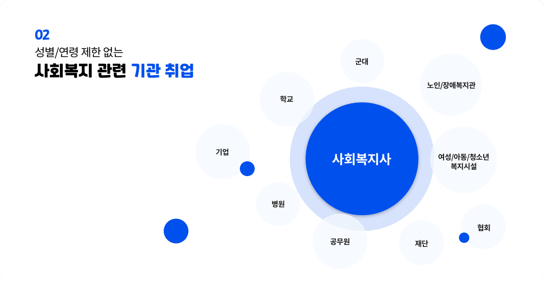 성별/연령 제한 없는 사회복지 관련 기관 취업, 사회복지사- 군대, 노인/장애복지관, 여성/아동/청소년복지시설, 협회,재단, 공무원, 병원, 기업, 학교