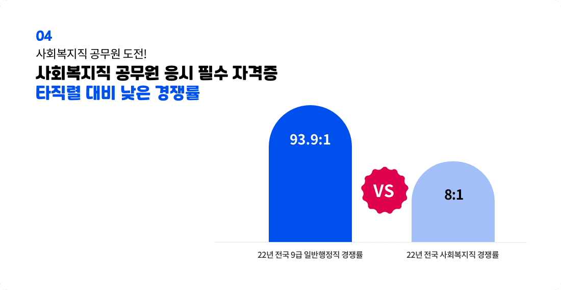 사회복지직 공무원 도전, 사회복지직 공무원 응시 필수 자격증 타직렬 대비 낮은 경쟁률, 22년 전국 9급 일반행정직 경쟁률 93.9:1 vs 22년 전국 사회복지직 경쟁률 8:1