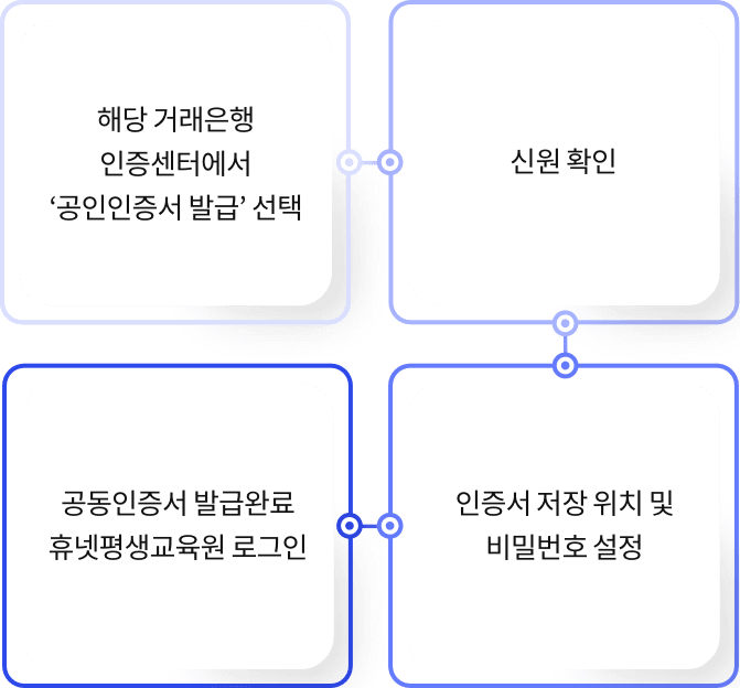 해당 거래은행 인증센터에서 공인인증서 발급 선택, 신원 확인, 인증서 저장 위치 및 비밀번호 설정, 공동인증서 발급완료 휴넷평생교육원 로그인