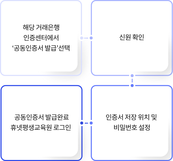 해당 거래은행 인증센터에서 공동인증서 발급 선택, 신원 확인, 인증서 저장 위치 및 비밀번호 설정, 공동인증서 발급완료 휴넷평생교육원 로그인