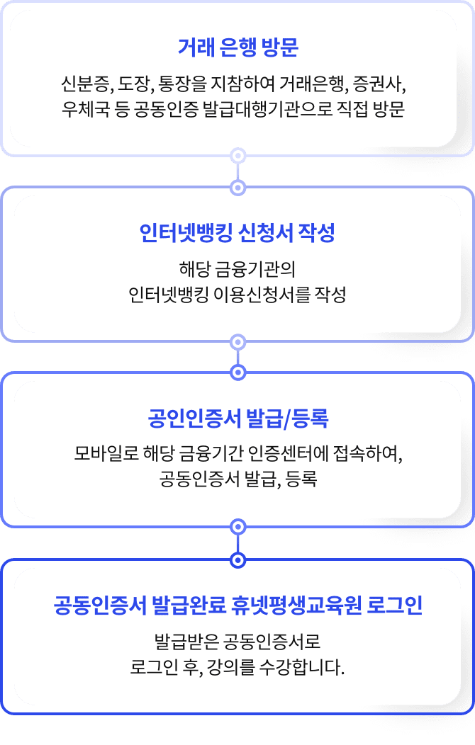 거래 은행 방문, 인터넷뱅킹 신청서 작성, 공인인증서 발급/등록, 공동인증서 발급완료 휴넷평생교육원 로그인